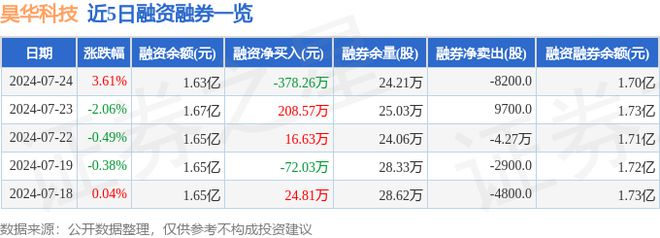 昊华科技（600378）7月24日主力资金净卖出53540万元(图2)