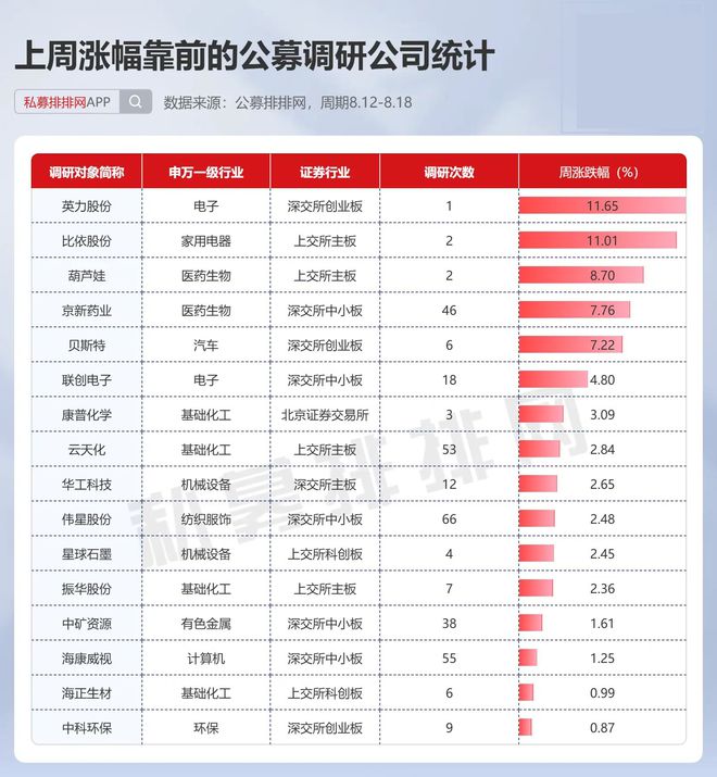 嘉实基金最勤奋！公募调研电子行业近200次5家公司最受青睐(图2)