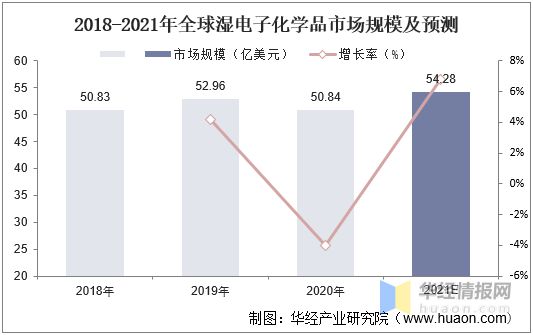 华经产业研究院发布《中国湿电子化学品行业简版分析(图5)