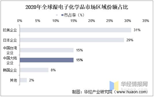 华经产业研究院发布《中国湿电子化学品行业简版分析(图7)