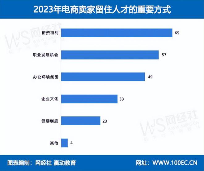 网经社：《2023年度中国电子商务人才状况调查》发布(图12)