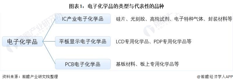2022年中国电子化学品行业市场现状及发展前景分析 下游需求催生市场规模快速增长【组图】(图1)