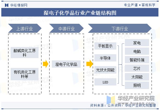 全球及中国湿电子化学品行业现状及发展趋势分析向更加环保、可持续发展的方向「图」(图4)