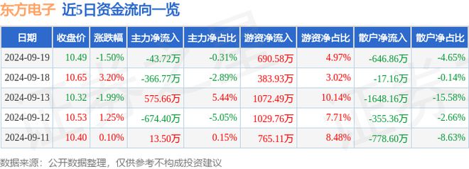 东方电子（000682）9月19日主力资金净卖出4372万元(图1)